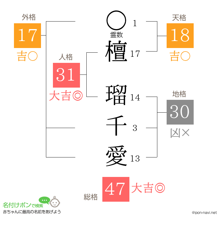 檀 瑠千愛さんの姓名判断結果