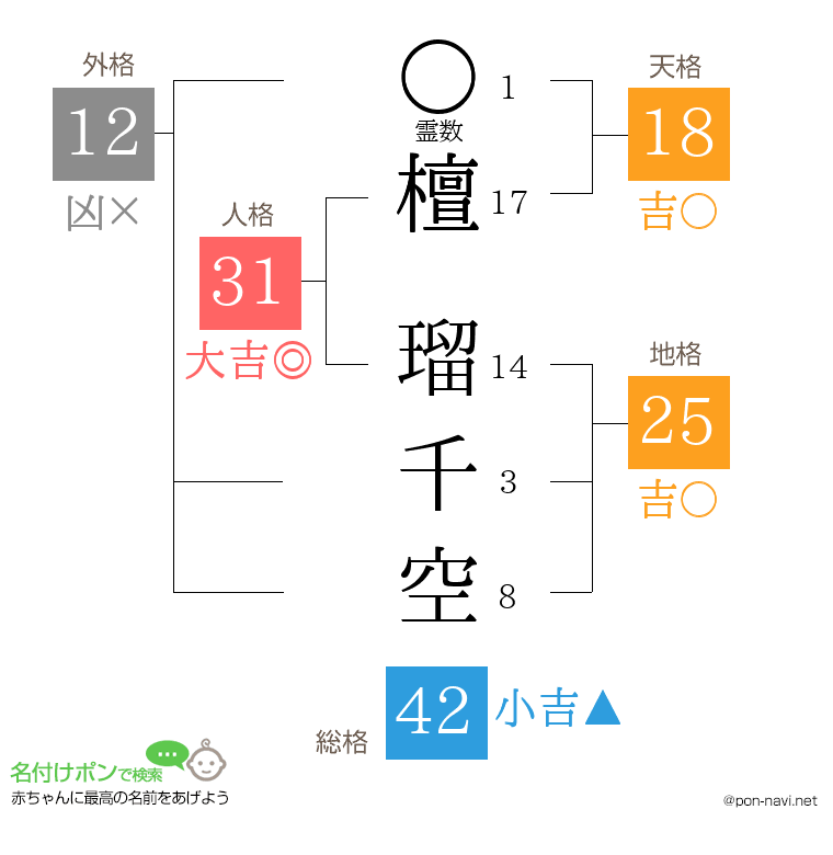檀 瑠千空さんの姓名判断結果