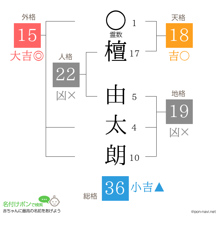 檀 由太朗さんの姓名判断結果