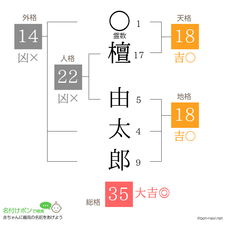 檀 由太郎さんの姓名判断結果