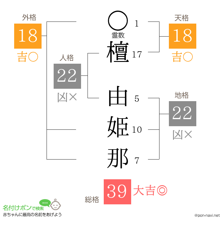 檀 由姫那さんの姓名判断結果