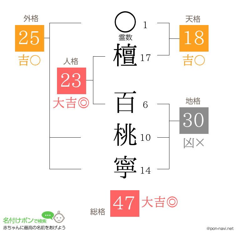 檀 百桃寧さんの姓名判断結果