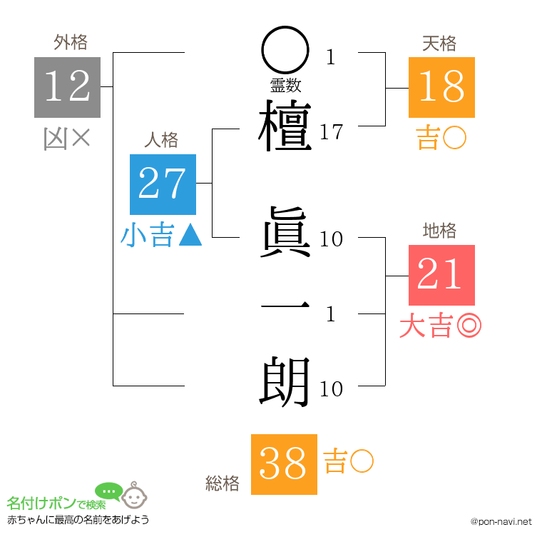 檀 眞一朗さんの姓名判断結果