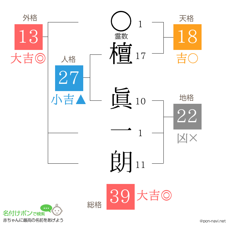檀 眞一朗さんの姓名判断結果