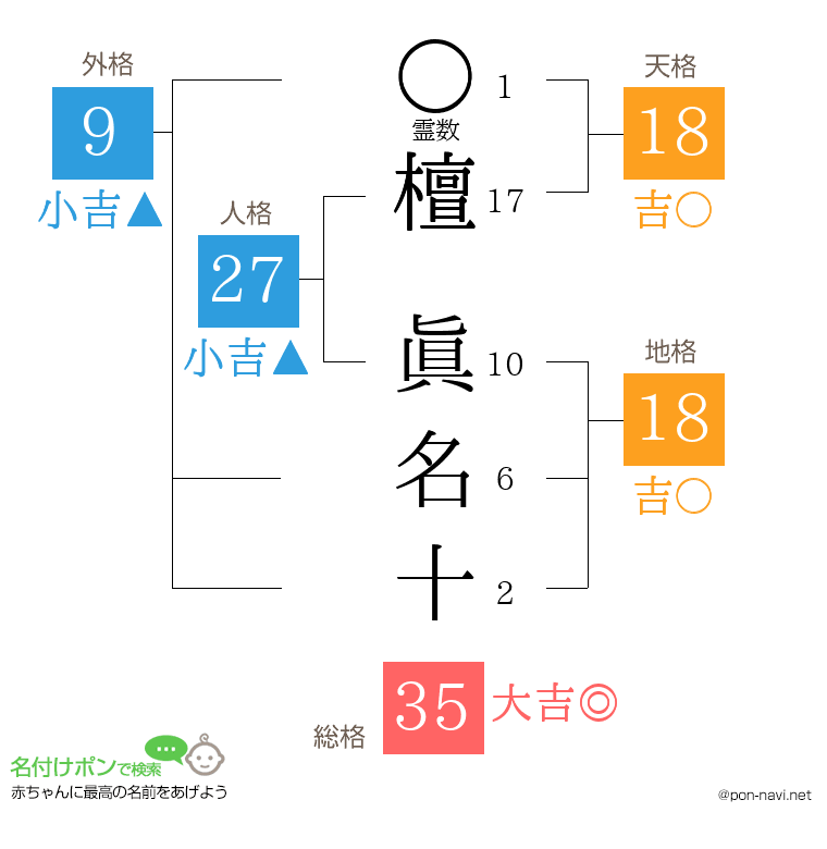 檀 眞名十さんの姓名判断結果