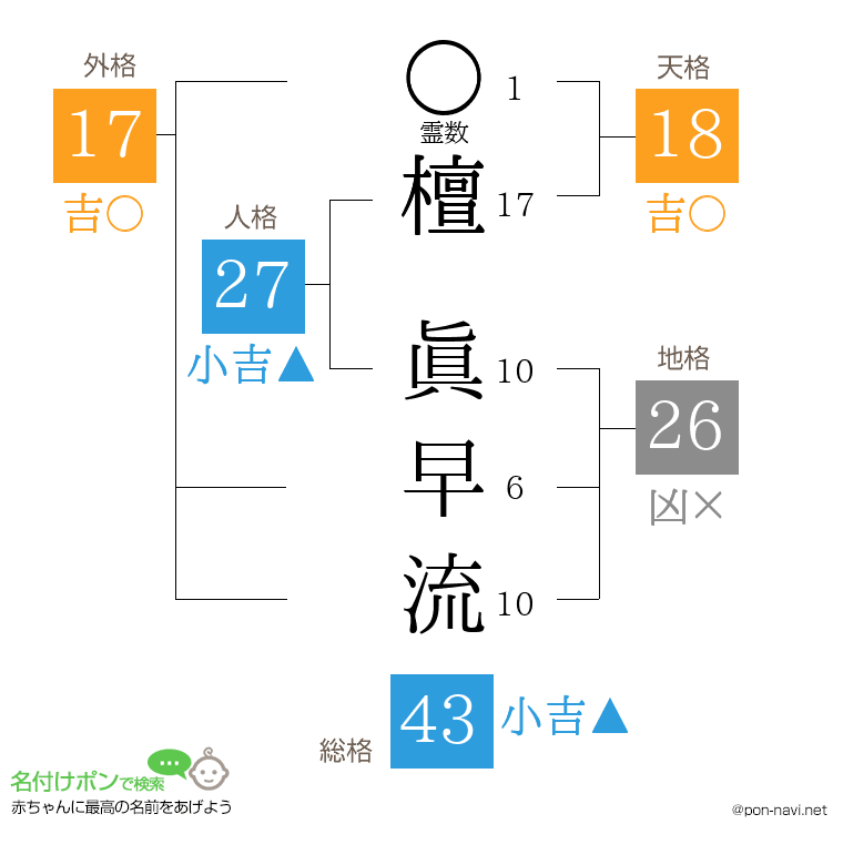 檀 眞早流さんの姓名判断結果