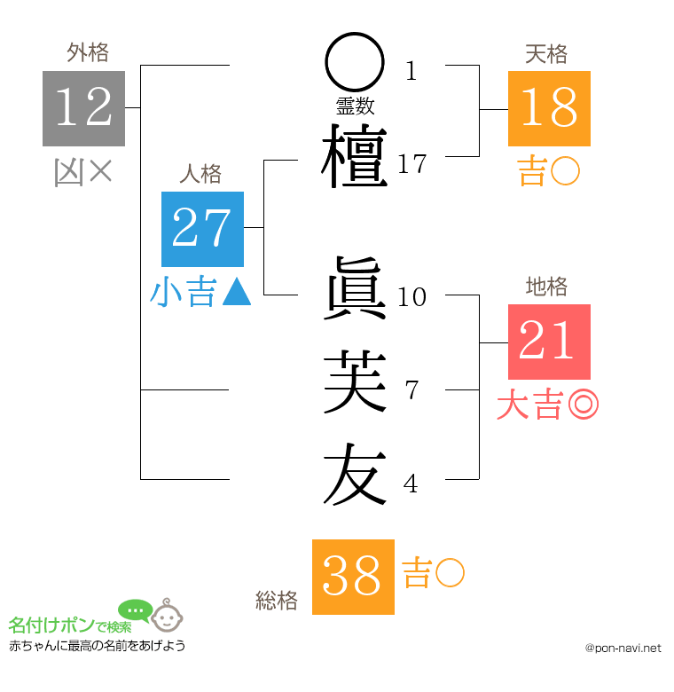 檀 眞芙友さんの姓名判断結果