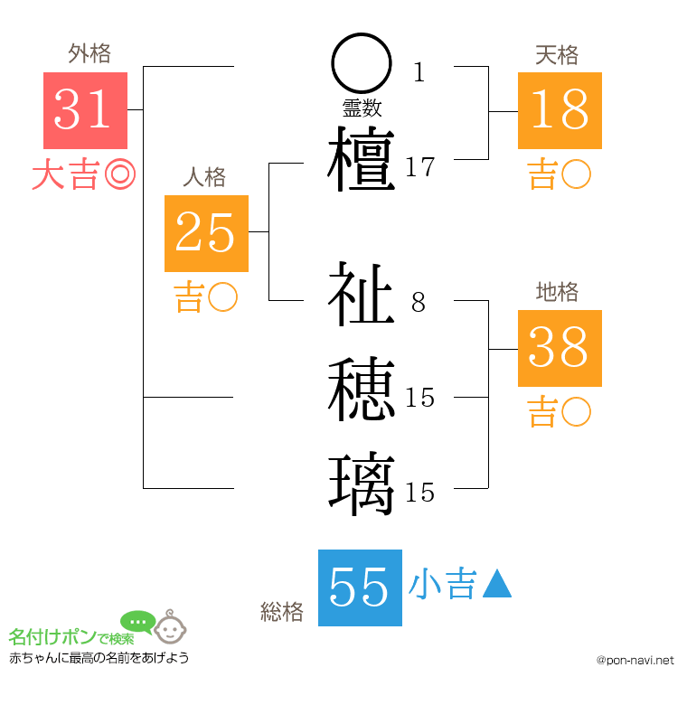 檀 祉穂璃さんの姓名判断結果