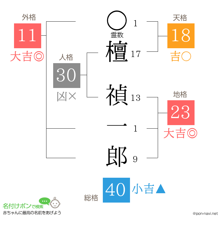 檀 禎一郎さんの姓名判断結果