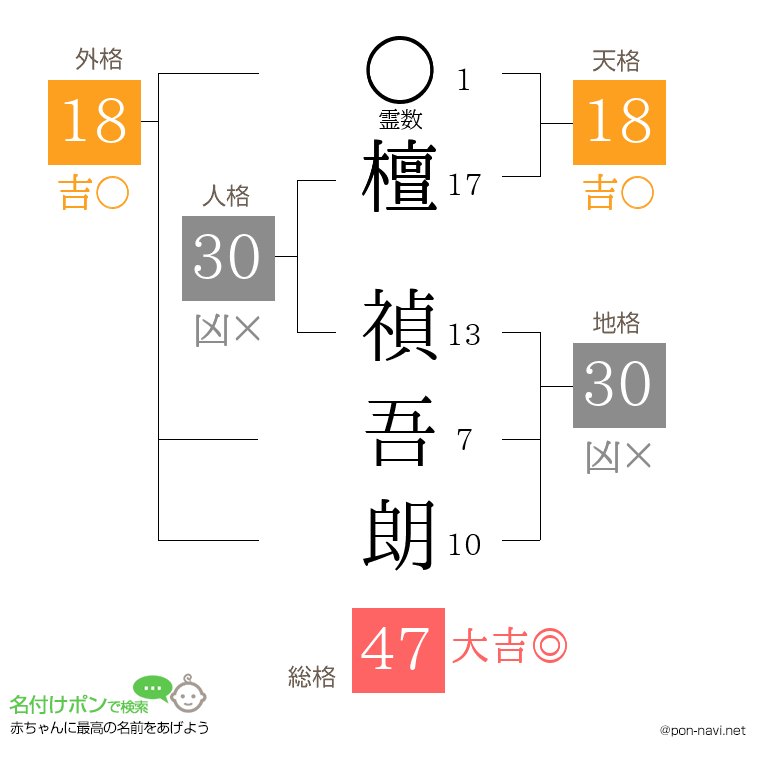 檀 禎吾朗さんの姓名判断結果