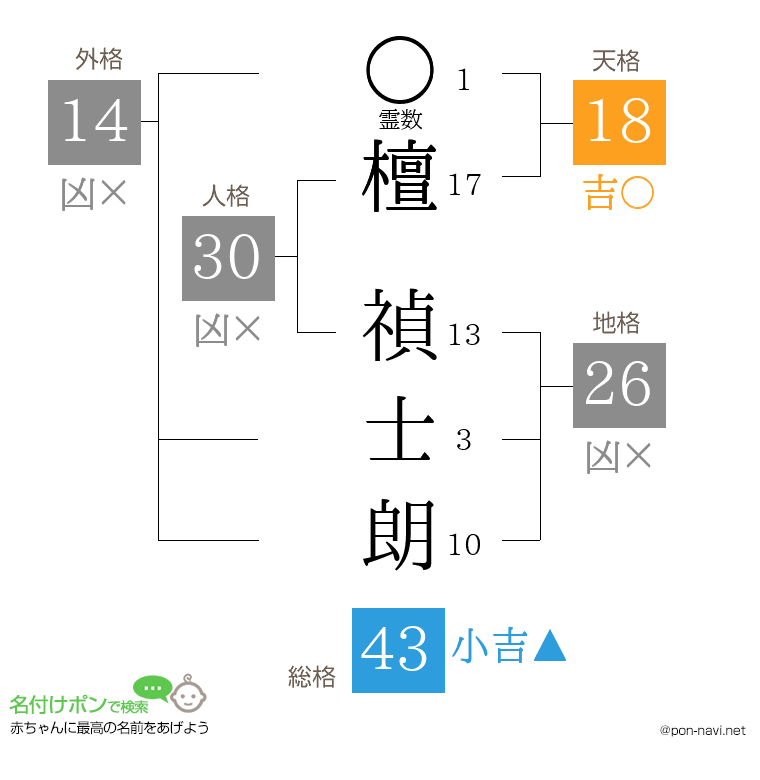 檀 禎士朗さんの姓名判断結果