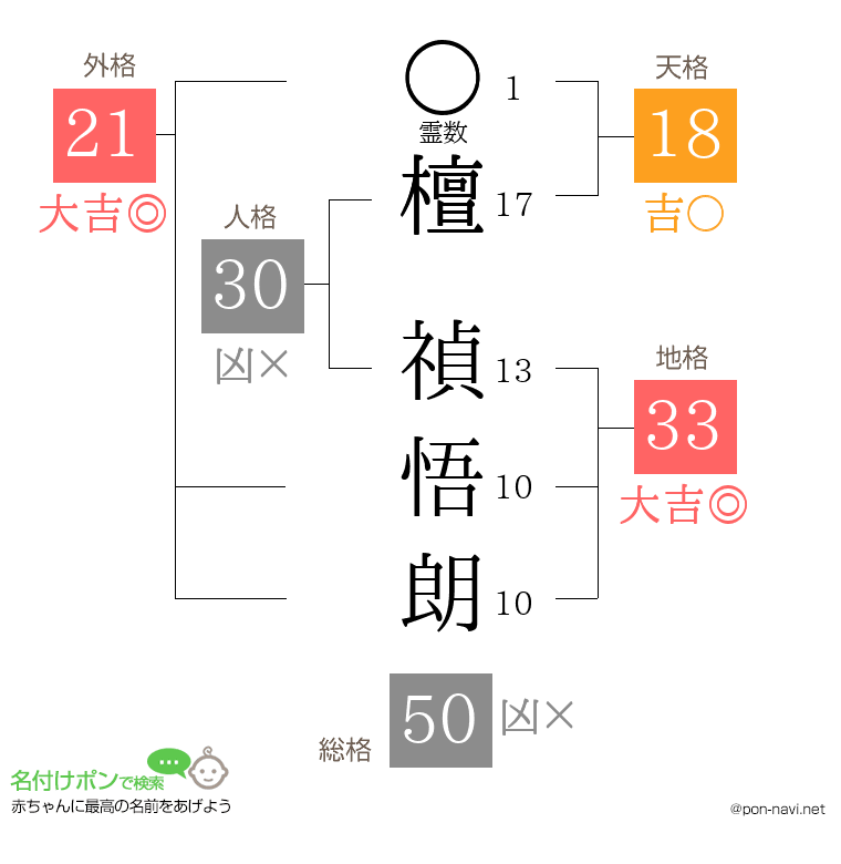 檀 禎悟朗さんの姓名判断結果