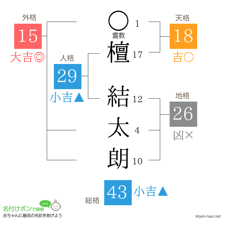 檀 結太朗さんの姓名判断結果