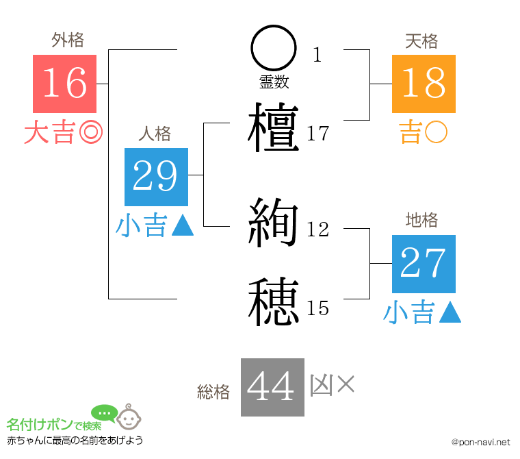 檀 絢穂さんの姓名判断結果