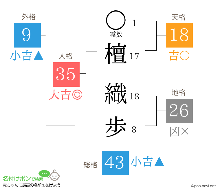 檀 織歩さんの姓名判断結果
