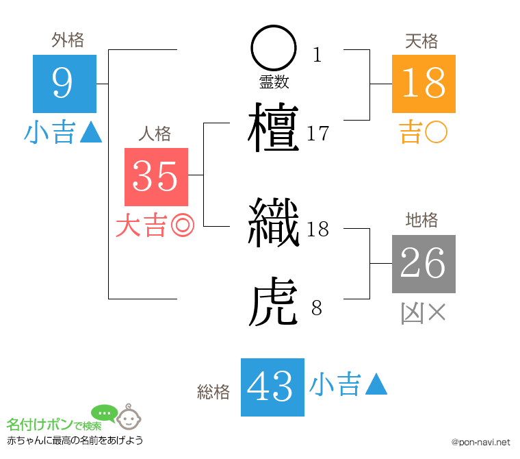 檀 織虎さんの姓名判断結果