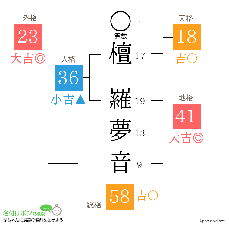 檀 羅夢音さんの姓名判断結果
