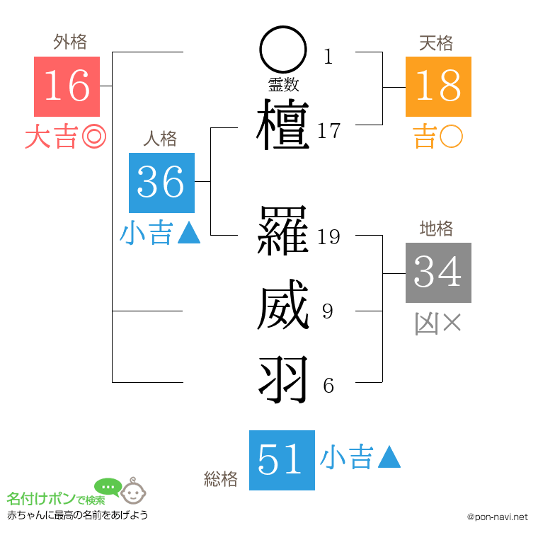 檀 羅威羽さんの姓名判断結果