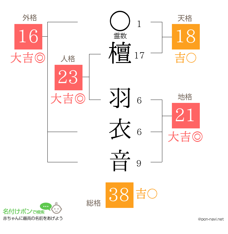 檀 羽衣音さんの姓名判断結果