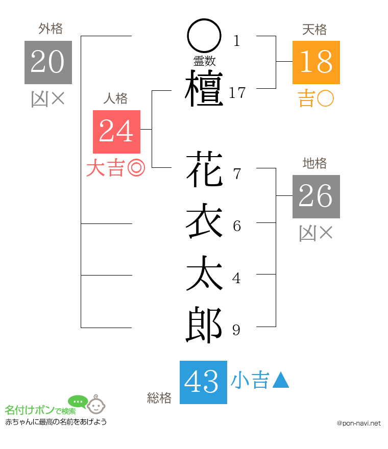 檀 花衣太郎さんの姓名判断結果