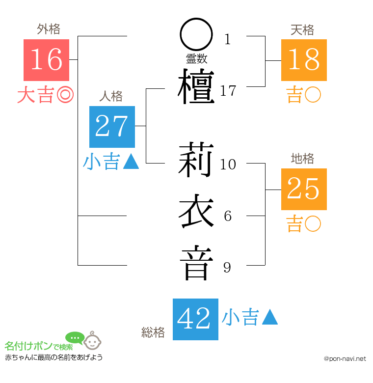 檀 莉衣音さんの姓名判断結果