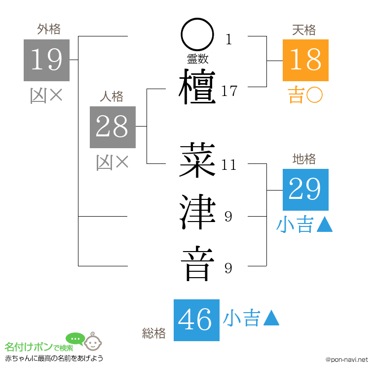 檀 菜津音さんの姓名判断結果