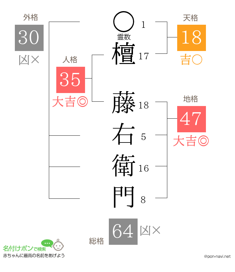 檀 藤右衛門さんの姓名判断結果