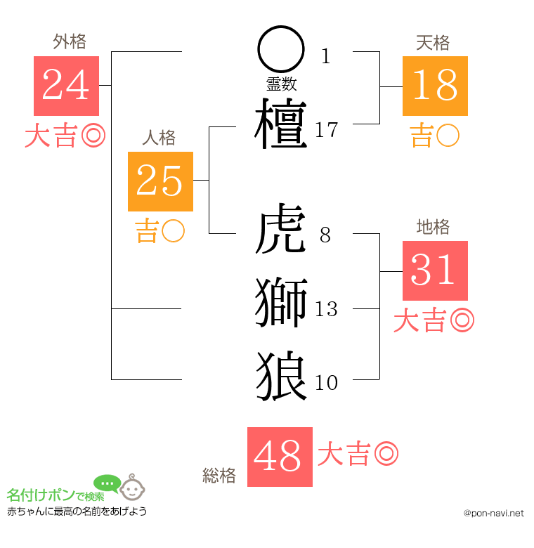 檀 虎獅狼さんの姓名判断結果