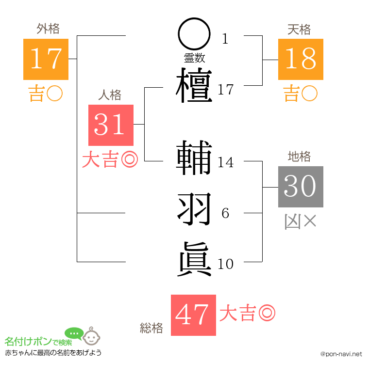 檀 輔羽眞さんの姓名判断結果