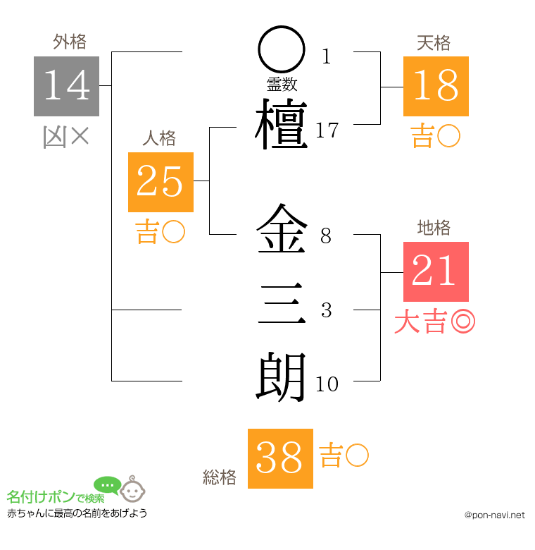 檀 金三朗さんの姓名判断結果