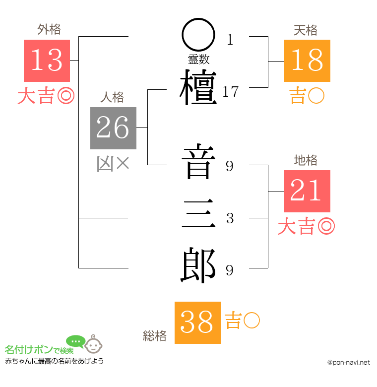 檀 音三郎さんの姓名判断結果