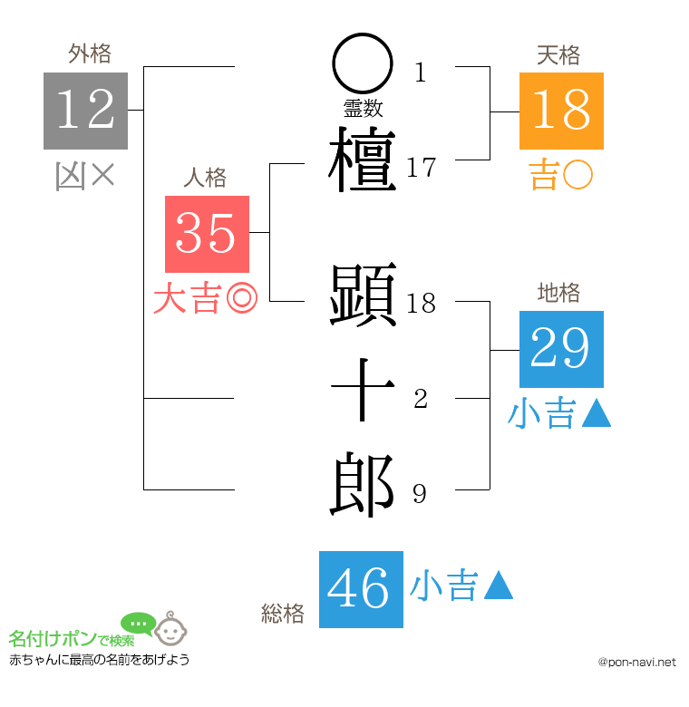 檀 顕十郎さんの姓名判断結果