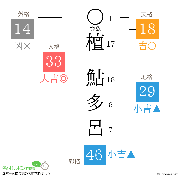 檀 鮎多呂さんの姓名判断結果