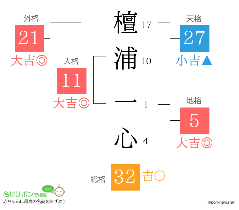 檀浦 一心さんの姓名判断結果