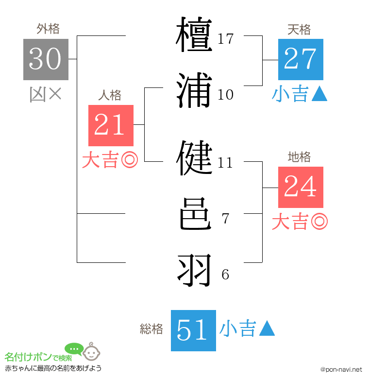 檀浦 健邑羽さんの姓名判断結果