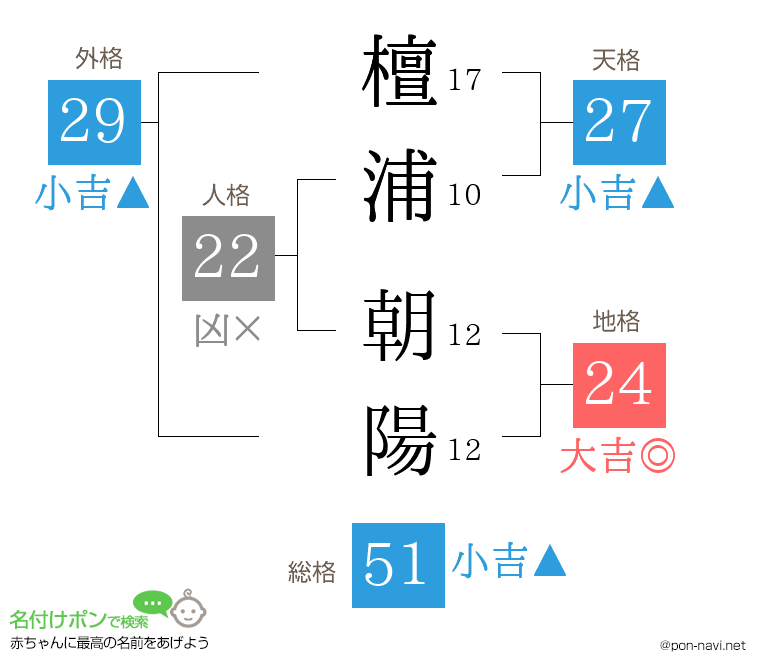 檀浦 朝陽さんの姓名判断結果