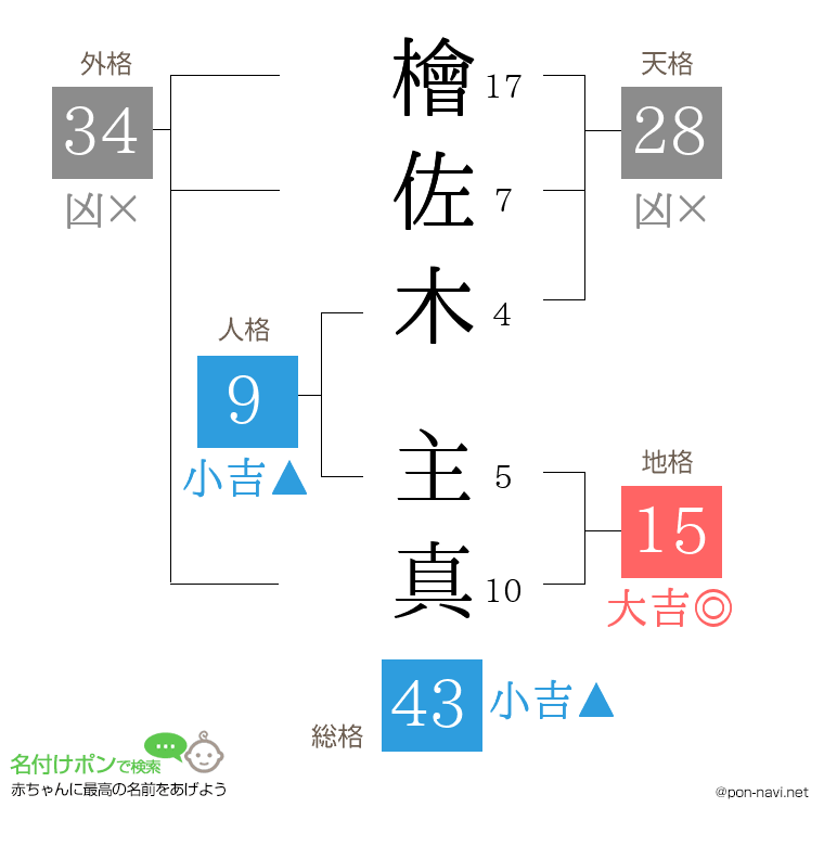 檜佐木 主真さんの姓名判断結果