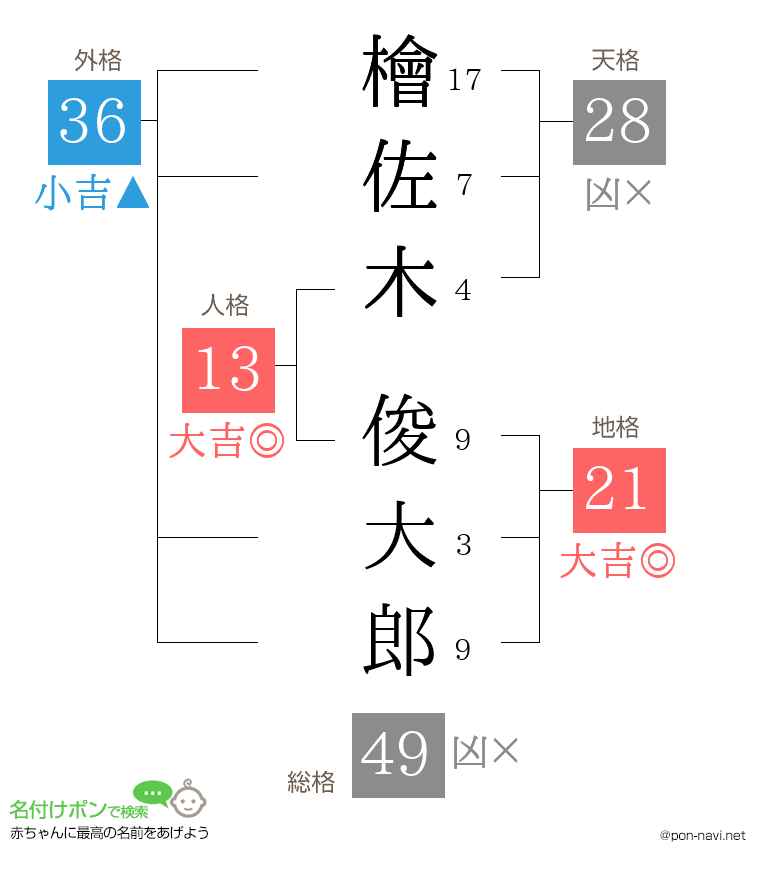 檜佐木 俊大郎さんの姓名判断結果