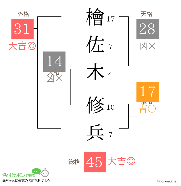 檜佐木 修兵さんの姓名判断結果