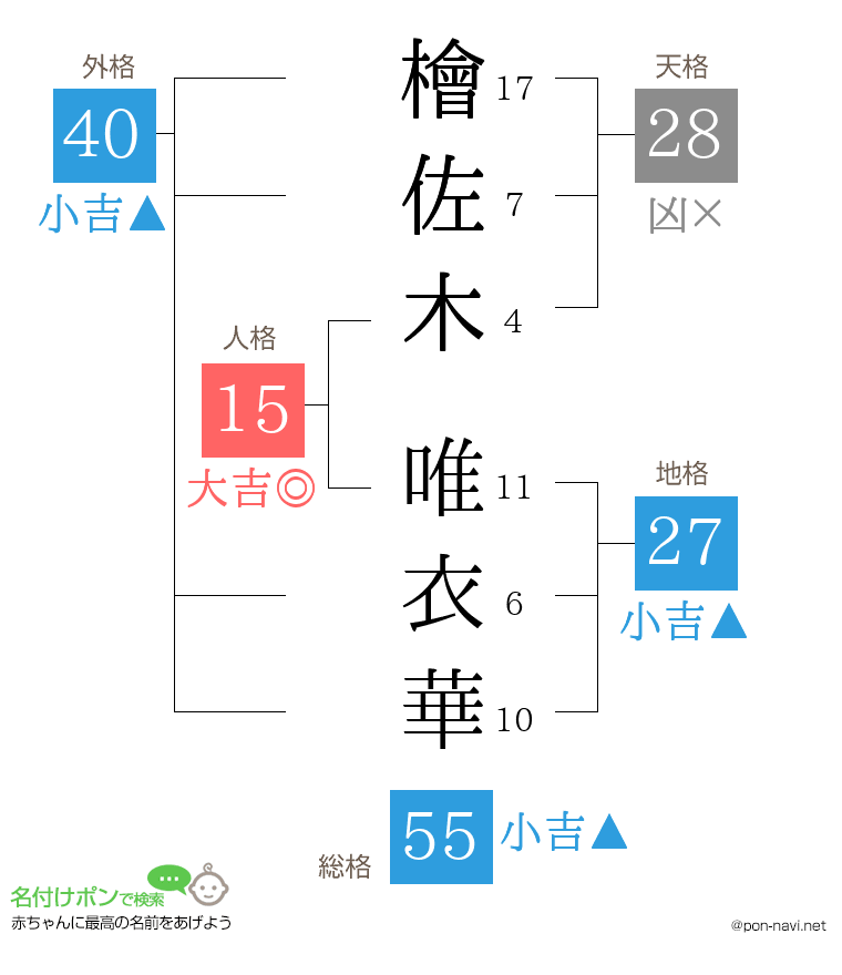 檜佐木 唯衣華さんの姓名判断結果