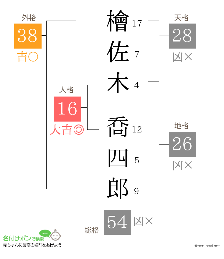 檜佐木 喬四郎さんの姓名判断結果