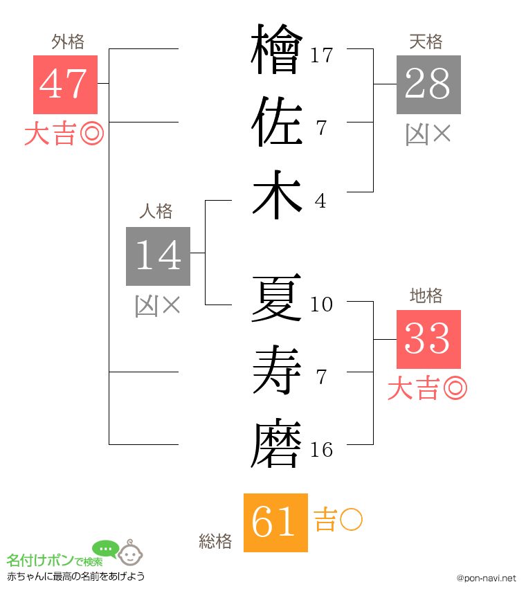 檜佐木 夏寿磨さんの姓名判断結果