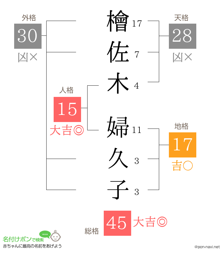 檜佐木 婦久子さんの姓名判断結果