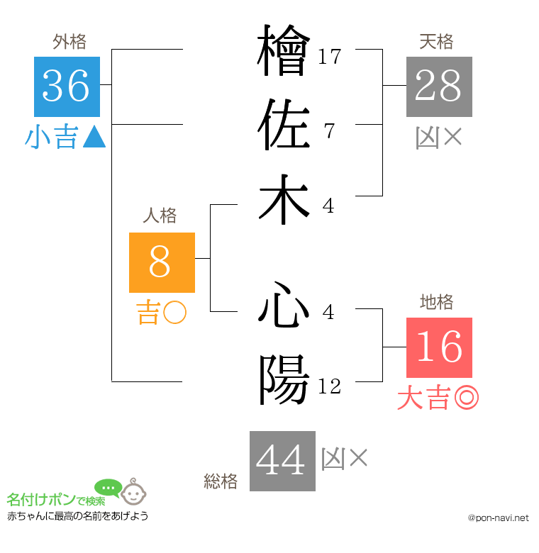 檜佐木 心陽さんの姓名判断結果