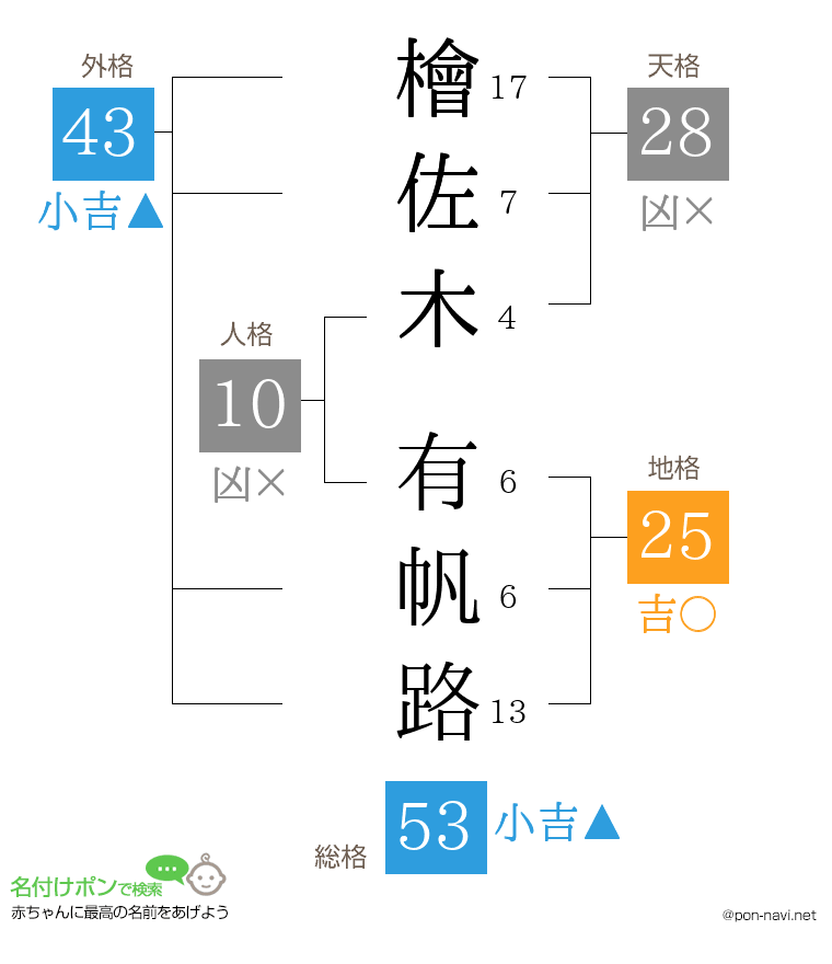 檜佐木 有帆路さんの姓名判断結果