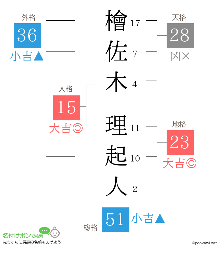 檜佐木 理起人さんの姓名判断結果