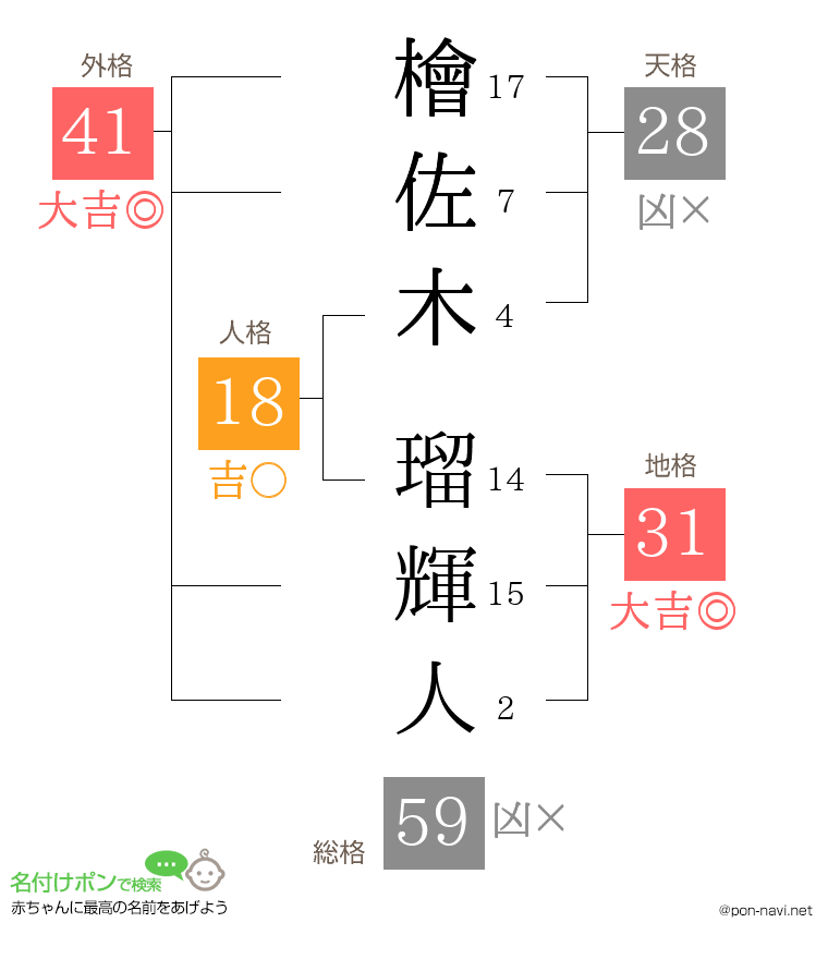 檜佐木 瑠輝人さんの姓名判断結果