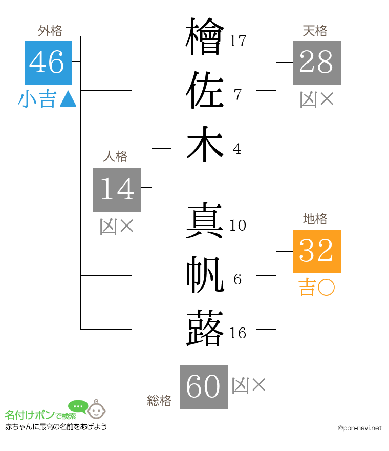 檜佐木 真帆蕗さんの姓名判断結果