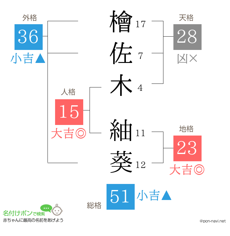 檜佐木 紬葵さんの姓名判断結果