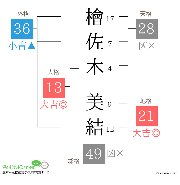 檜佐木 美結さんの姓名判断結果